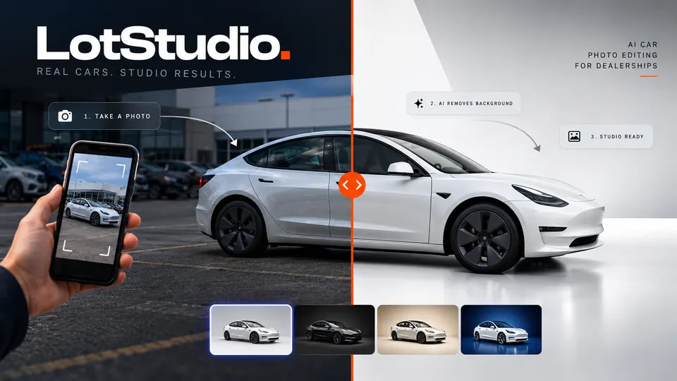 LotStudio: a white sedan photographed on a dealership lot, split into the original photo and a clean studio result, with the steps take a photo, AI removes background, studio ready