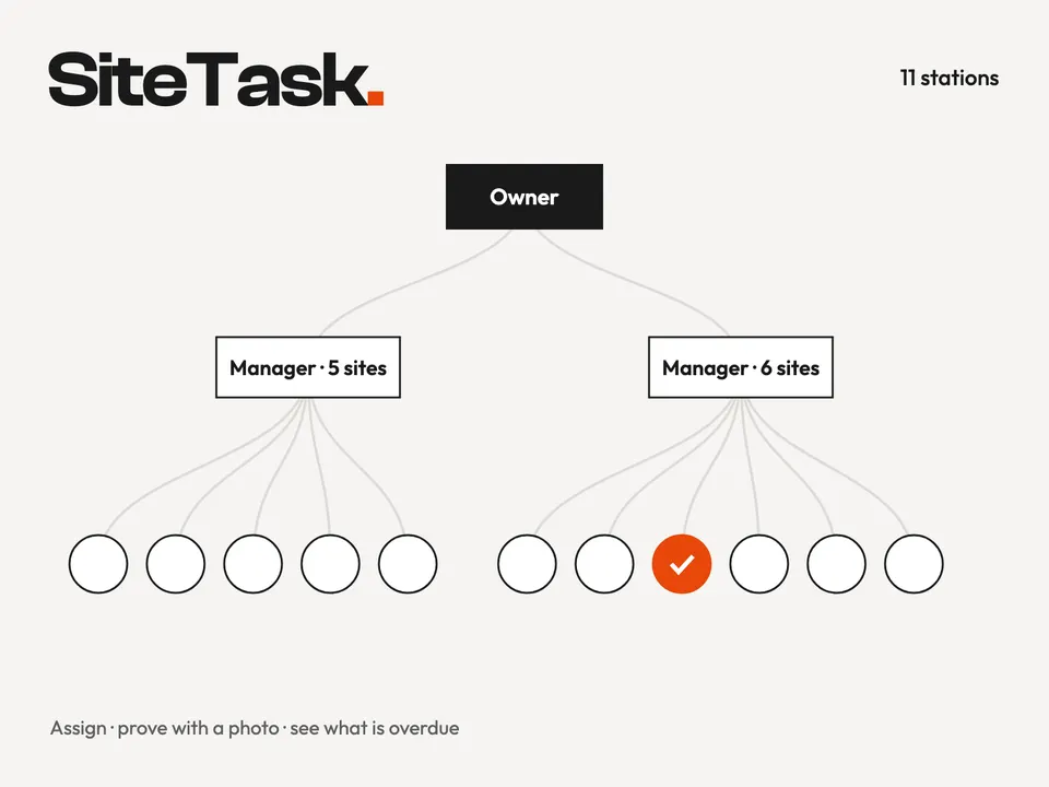 Diagram of one owner, two managers and 11 stations, with one task checked off